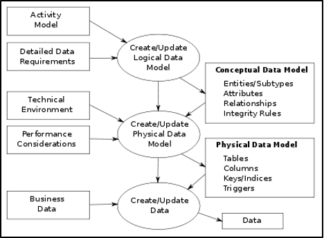 Conceptual-data