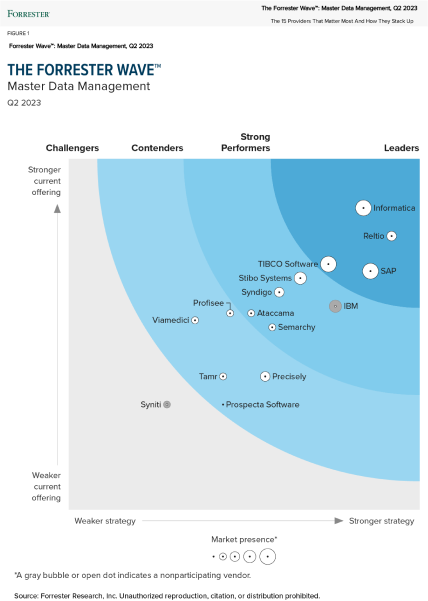 Forrester Wave Master Data Management Q2 2023 2@2x