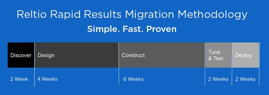 This image shows the 5 step approach to master data migration called the Reltio Rapid Results Migration Methodology