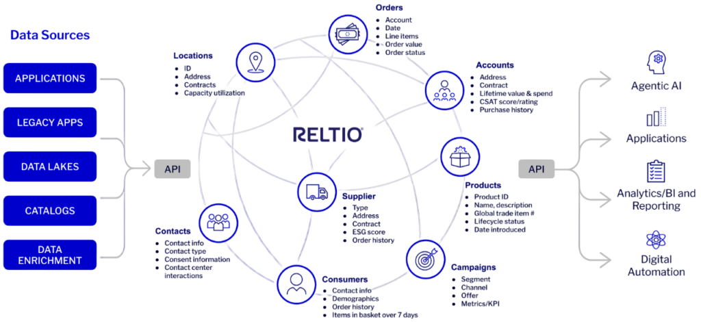 Rel Data The Reltio Data Cloud: A Foundation for Trusted Data
