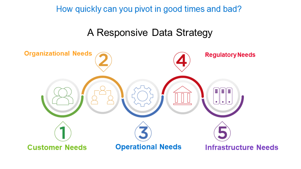 A Responsive Data Strategy