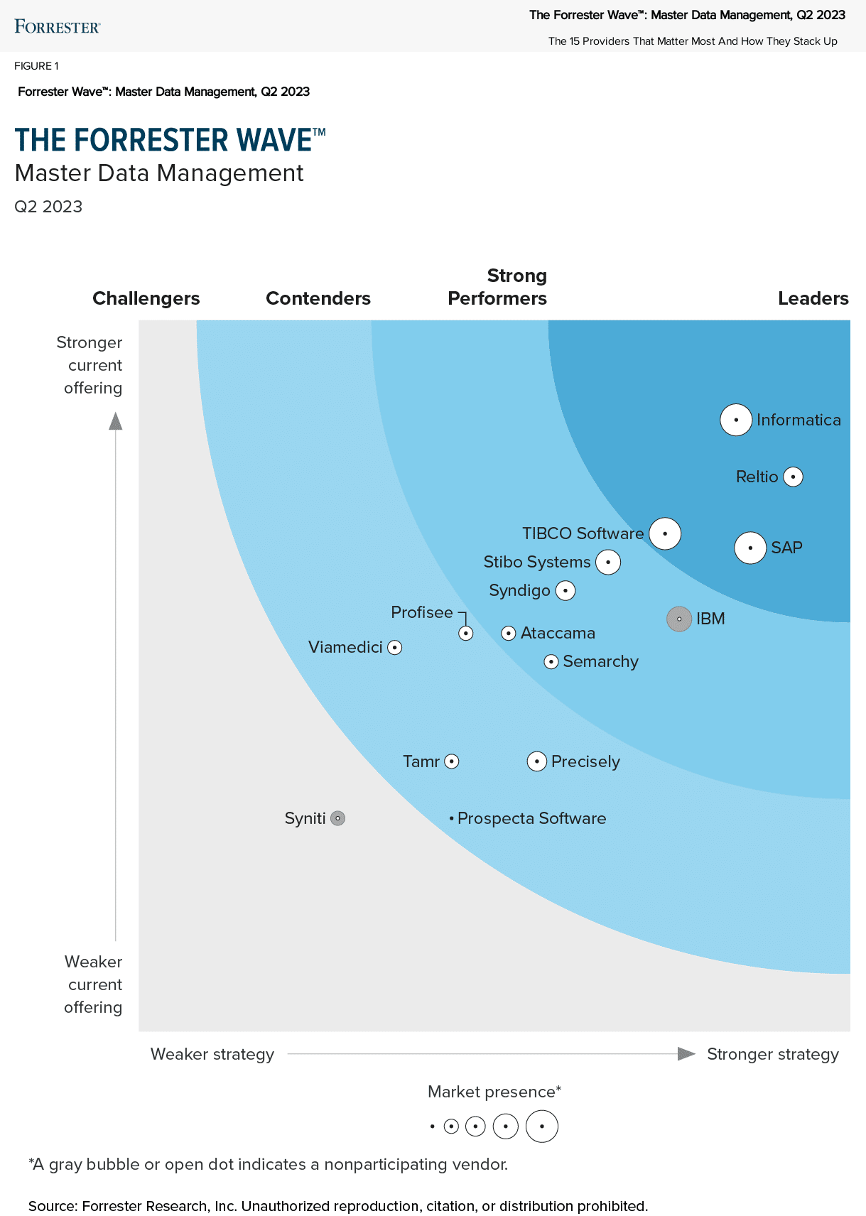 Forrester-Wave-Master-Data-Management-Q2-2023