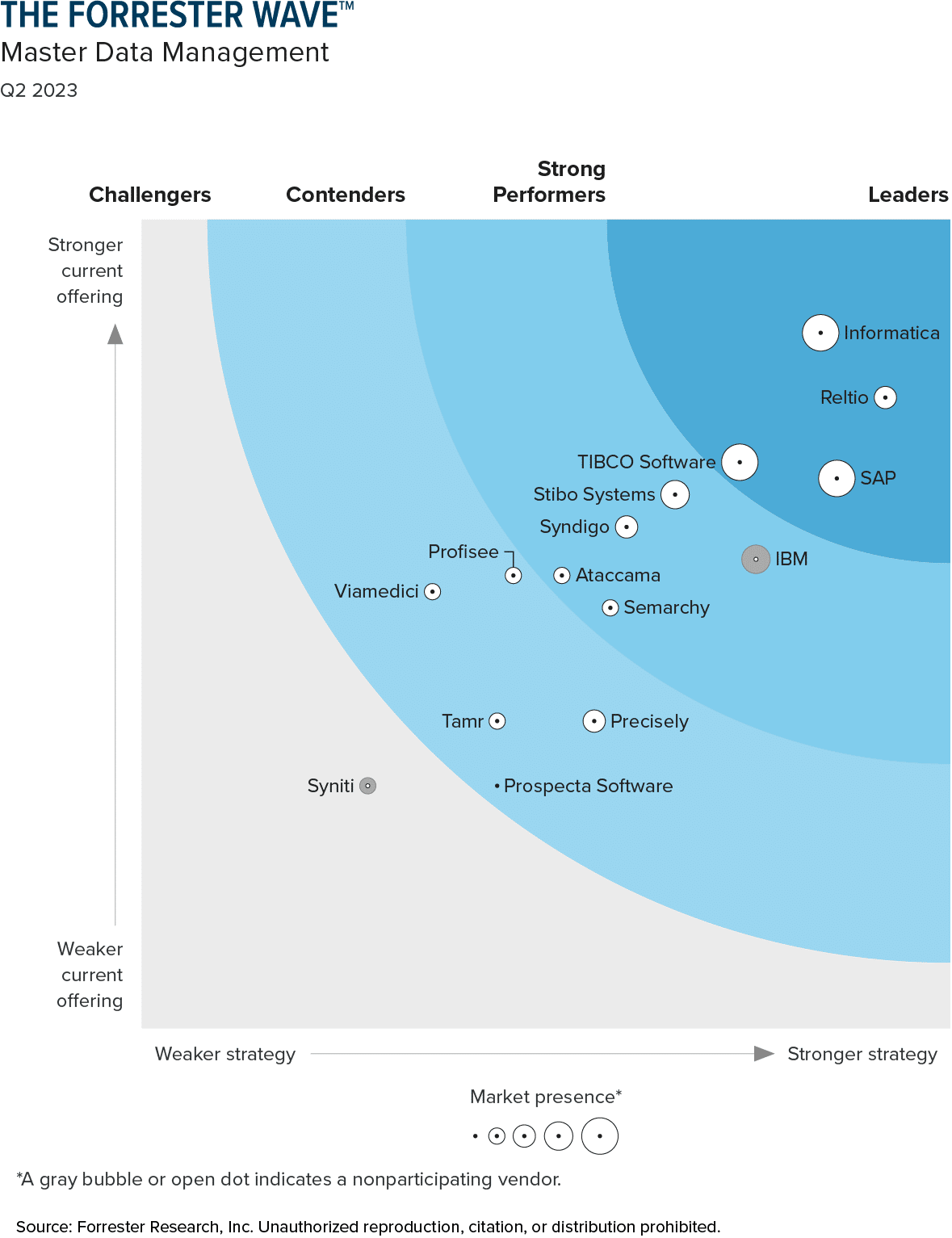 Forrester-Wave-CDP