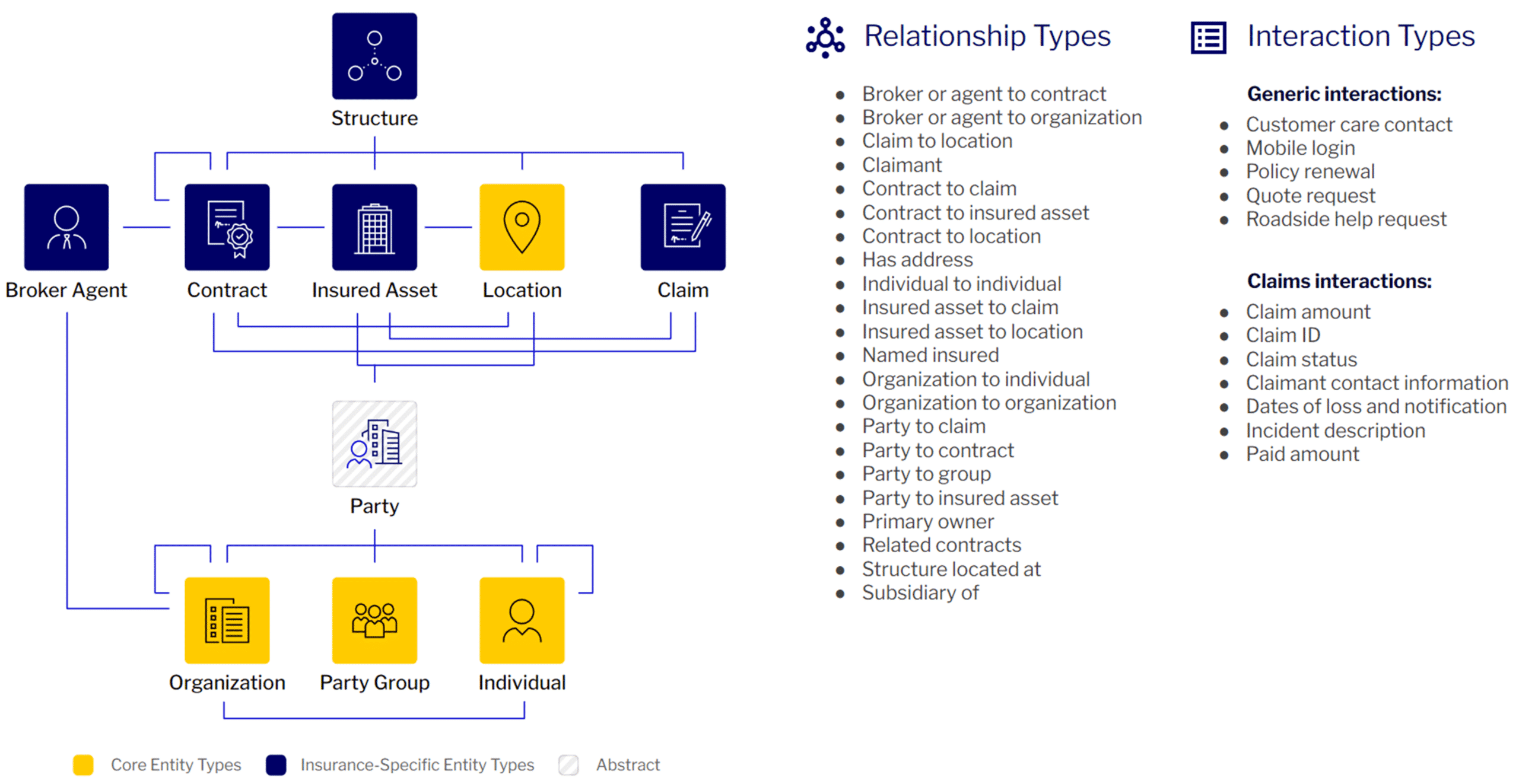 Reltio-for-Insurance-Data-Model