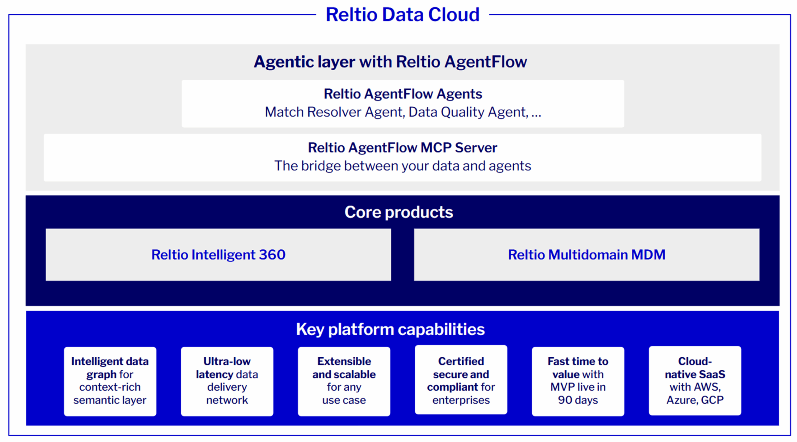 Reltio Data Cloud Layered Boxes 300dpi