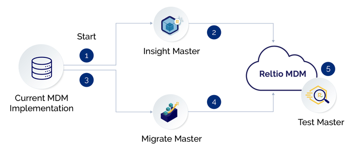 reltio_accelerator_diagram_720