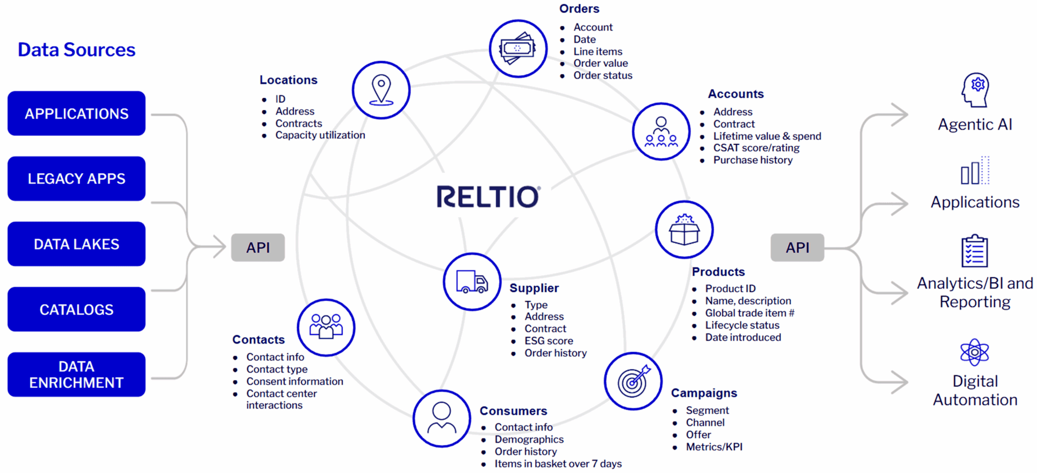 The top four reasons why cloud data warehouses need Reltio for agentic ...