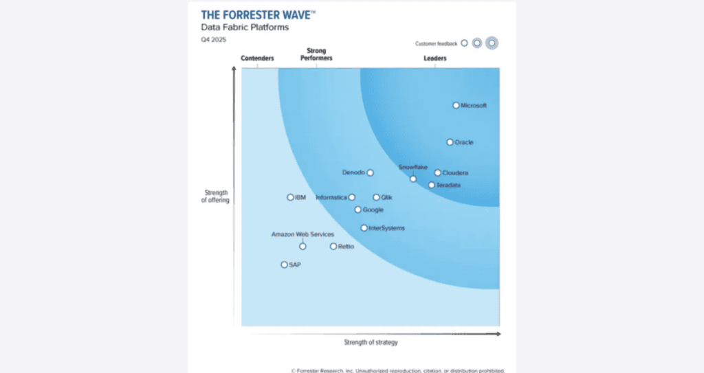 Reltio is recognized as a Contender in The Forrester Wave™  Data Fabric Platforms, Q4 2025.
