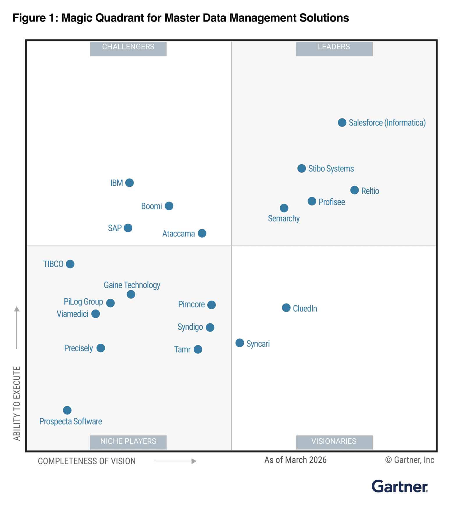 Reltio named a Leader in the 2026 Gartner Magic Quadrant for Master ...