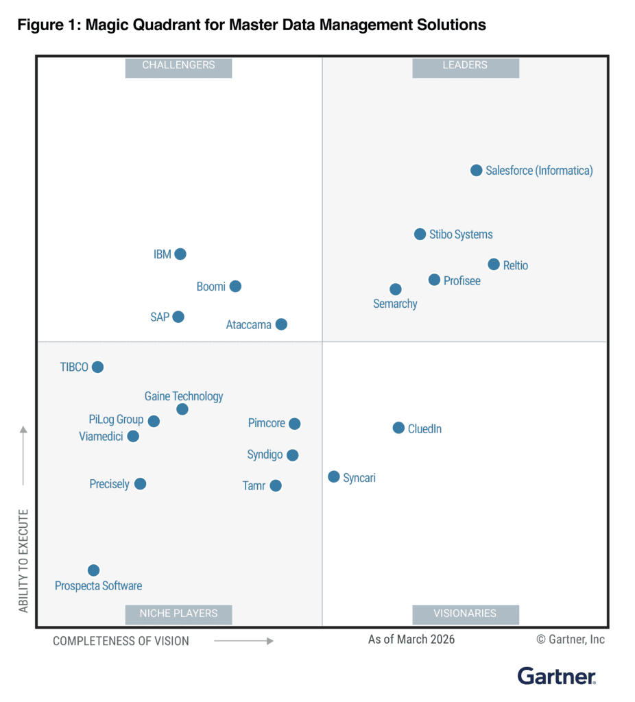 Reltio named a Leader in the 2026 Gartner Magic Quadrant for Master ...